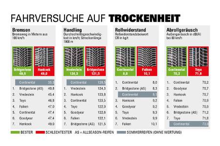 Fahrversuche auf Trockenheit