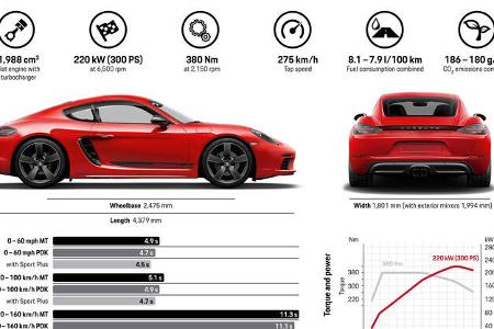 12/2018, Porsche 718 Boxster und Cayman T