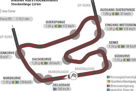Ford Focus RS, Rundenzeit, Hockenheim
