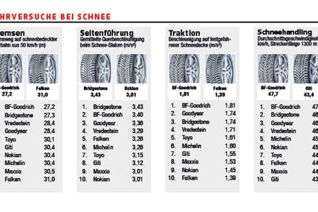 Winterreifentest 225/50 R17 H/V 2020