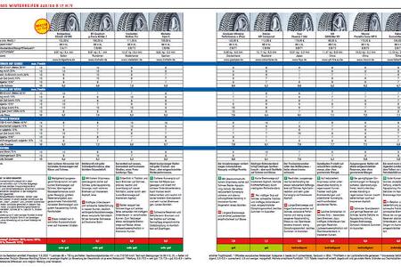 Winterreifentest 225/50 R17 H/V 2020