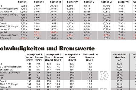 Geschwindigkeiten