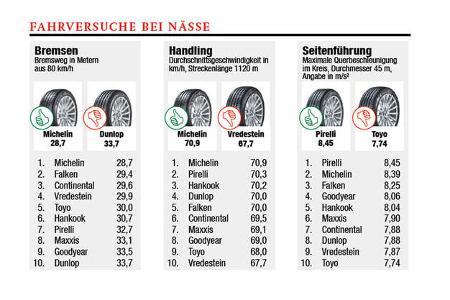 Sommerreifen-Test 2017, Ergebnis Nass Fahrversuch