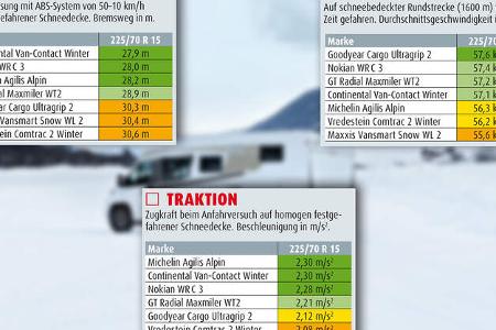 Winterreifentest 2018, promobil, Winterreifen 225/70 R 15