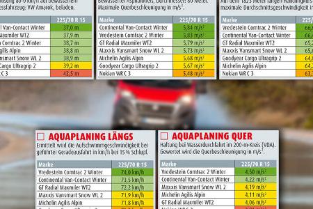 Winterreifentest 2018, promobil, Winterreifen 225/70 R 15