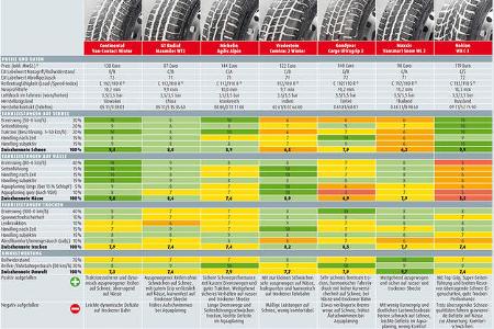 Winterreifentest 2018, promobil, Winterreifen 225/70 R 15
