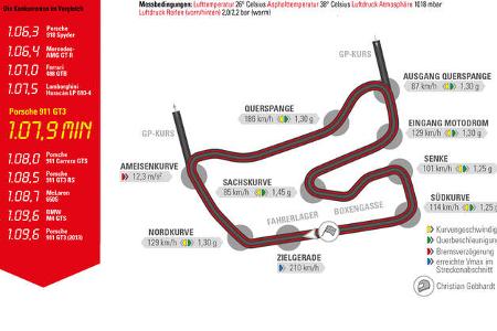 Porsche 911 GT3 Supertest Hockenheim