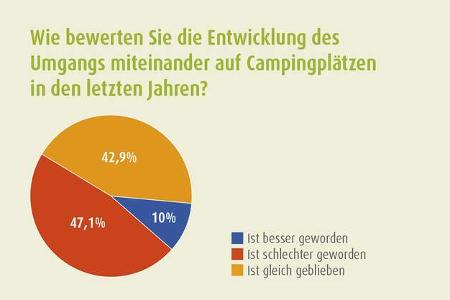 Camping Knigge