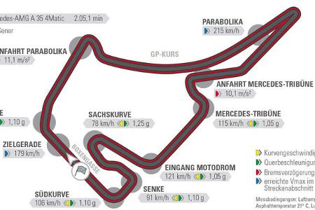 Mercedes-AMG A35, Einzeltest, Rundenzeit