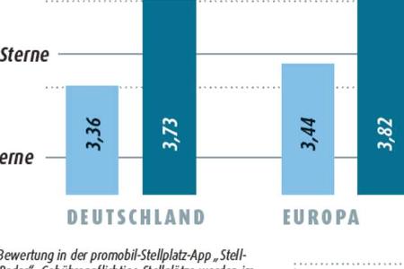 Reportage Stellplatz-Preise