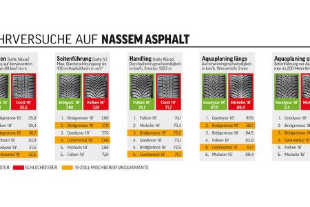 Winterreifentest Sportwagen, Fahrversuche
