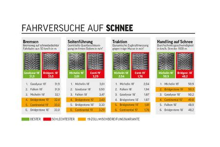 Winterreifentest Sportwagen, Fahrversuche