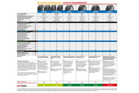 Winterreifentest Sportwagen, Ergebnis