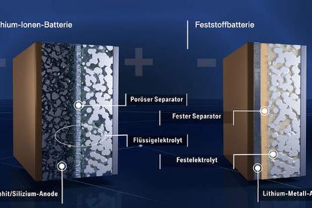 Feststoffbatterie Feststoff Akku BMW Ford Solid Power