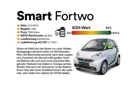 03/2022_SOH-Werte E-Gebrauchte MOOVE 1-2022