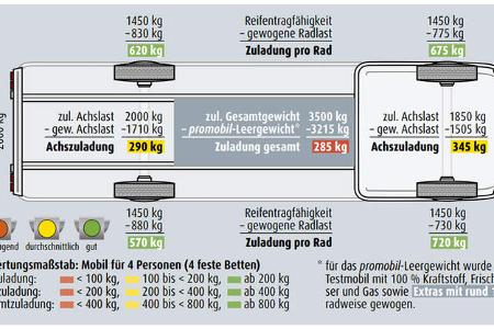 Carthago C-Compactline Zuladung f