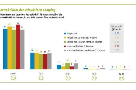 Zufriedenheitsstudie - Attraktivität