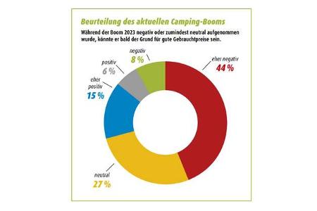 Zufriedenheitsstudie - Camping-Boom
