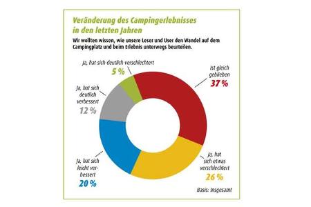 Zufriedenheitsstudie - Campingerlebnis