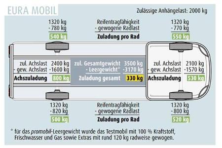 Eura Mobil Van 635 EB Zuladung f