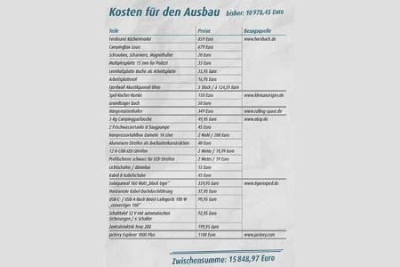 Selbstausbau Renault Master f