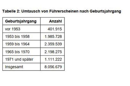 Tabellen KBA Führerscheinumtausch 2025