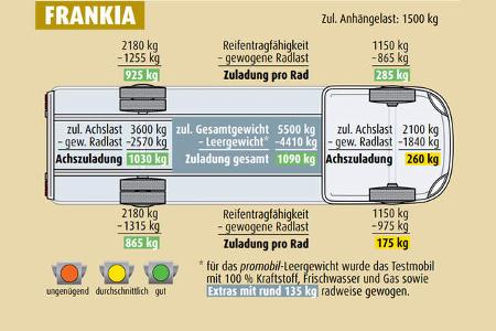 Frankia, Zuladungsreserven