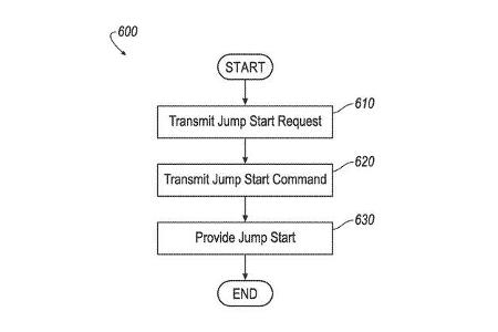 Ford-Patent Starthilfe-Drohnen
