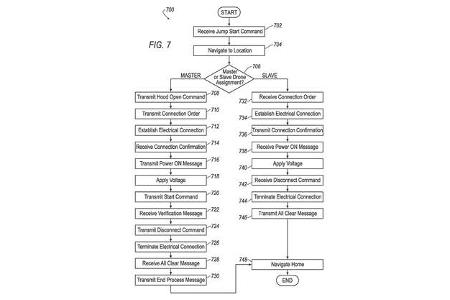 Ford-Patent Starthilfe-Drohnen