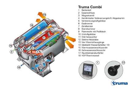 Schnittmodell Truma Combi