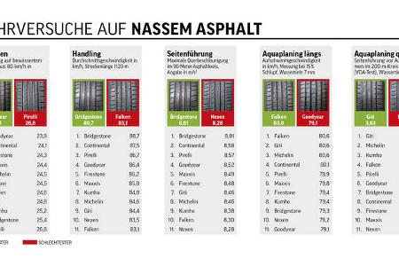 SPA Sommerreifentest