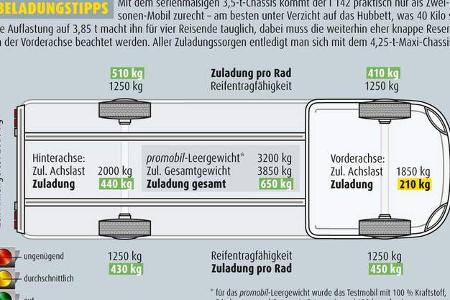 BELADUNGSTIPPS