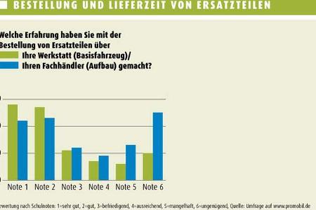 Die Abwicklung von Ersatzteilbestellungen gelingt beim Basisfahrzeug besser als beim Aufbau.
