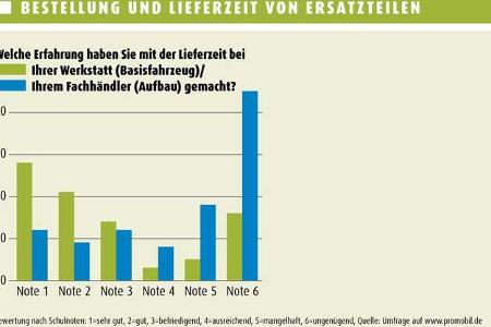 In Sachen Lieferzeit sind die Befragten mit der Basisfahrzeug-Werkstatt deutlich zufriedener.