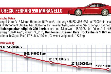 Ferrari 550 Maranello, Wertentwicklung