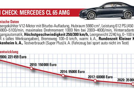 Mercedes CL 65 AMG, Wertentwicklung