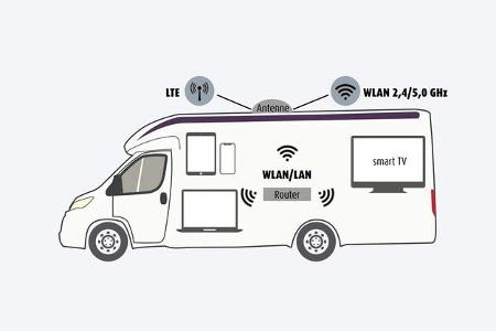 So funktioniert Wlan im Reisemobil