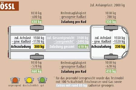 Vergleichstest Pšssl Vantourer