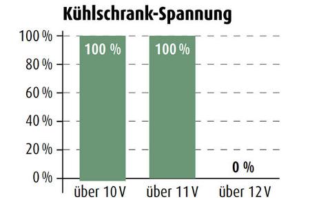 KŸhlschrank-Spannung