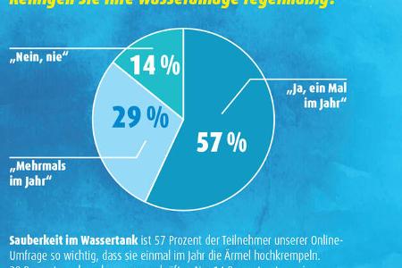 Online-Umfrage zur Tankreinigung