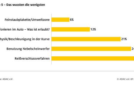 Führerschein-Umfrage ADAC 2022