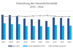 Polizeiinspektion Verden/Osterholz gibt polizeiliche Kriminalstatistik (PKS) 2024 für den Landkreis Verden bekannt - erneuter Rückgang der Gesamtkriminalität