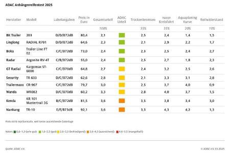 03/2025 ADAC Anhänger-Reifentest