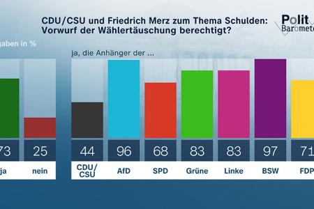 ZDF-Politbarometer