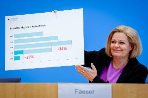 Weniger Asylanträge, mehr Abschiebungen: Faeser zufrieden