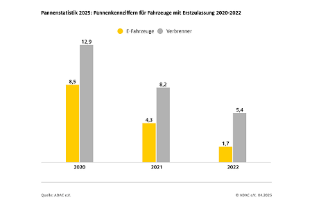 ADAC Pannenstatistik 2024