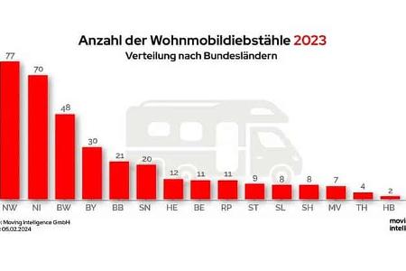 Reisemobil-Diebstaehle Reisemobil-Diebstaehle