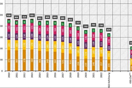 UBA Statistik Treibhausgas CO2 Emissionen Deutschland 2023
