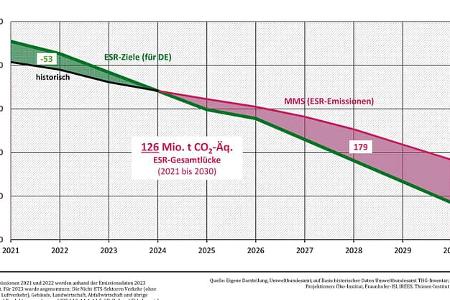 UBA Statistik Treibhausgas CO2 Emissionen Deutschland 2023
