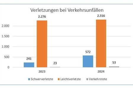 Bild: Verletzungen bei Verkehrsunfällen Bild: Verletzungen bei Verkehrsunfällen